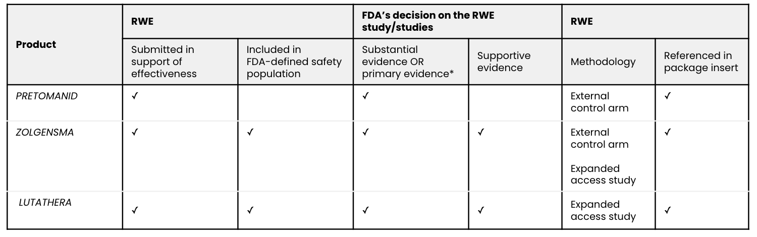 rwe supported fda approvals - three examples from 2020