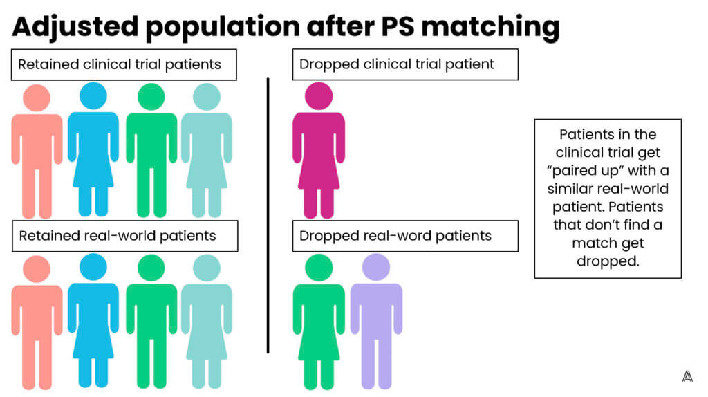 adjusted population after propensity score matching propensity score methods