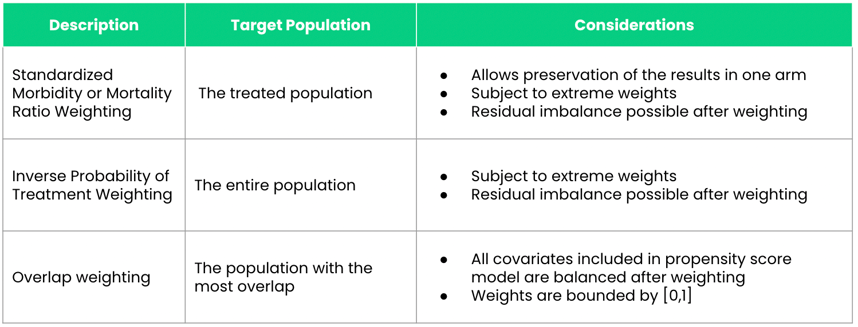 propensity score weighting methods