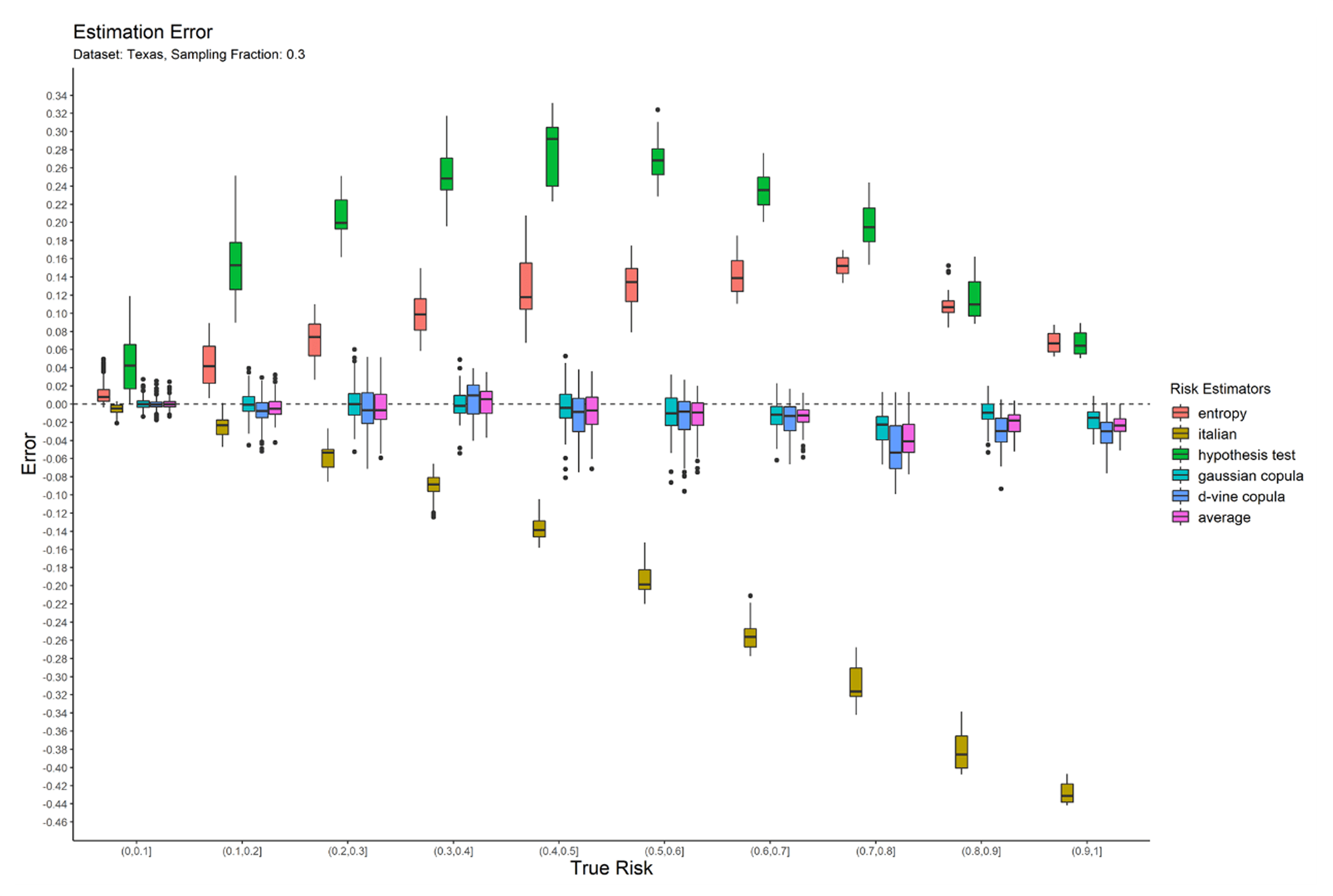 figure1 Sampling fraction of 0.3 for Texas dataset